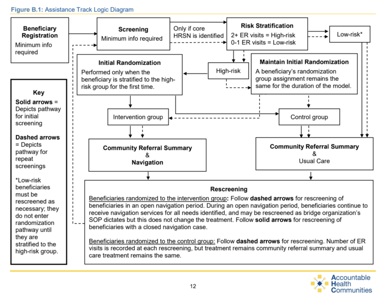 CMS Assistance Track Logic Diagram: beneficiary registration, screening, risk stratification, randomization into intervention and control groups, and rescreening pathways drawn as boxes and arrows.