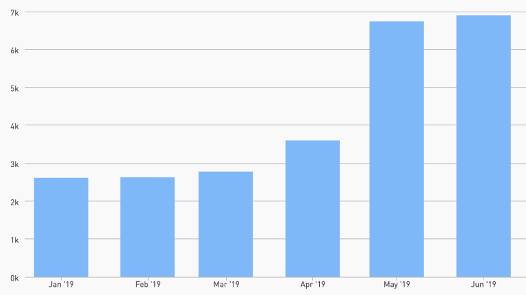 Bar chart from the funnel analysis: monthly volume climbing from about 2.6k in January ’19 to about 6.9k by June ’19.