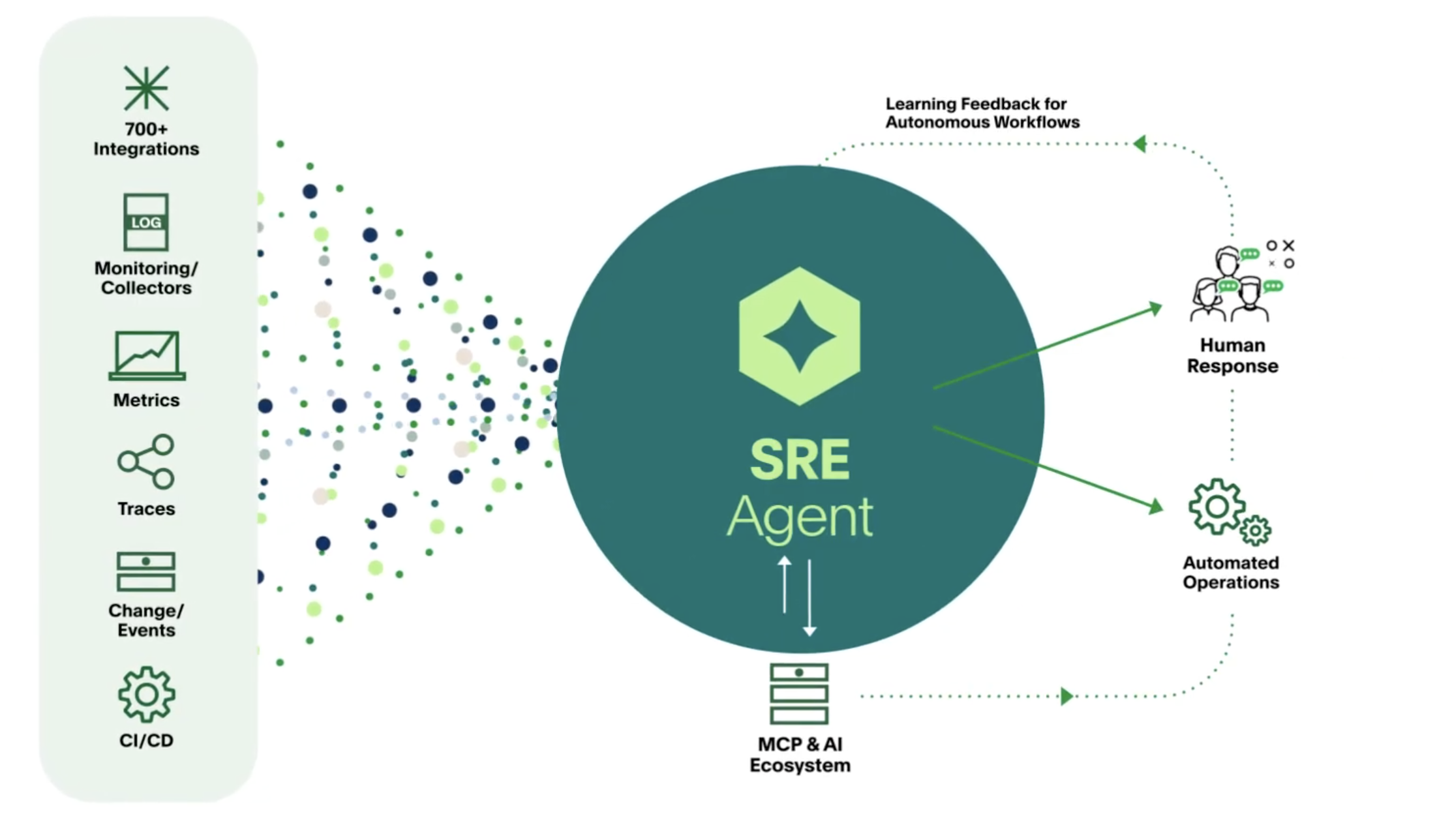 Diagram: 700+ integrations, monitoring, metrics, traces, change events and CI/CD feeding into SRE Agent, which sends outputs to human response and automated operations, with a learning feedback loop returning through the MCP and AI ecosystem.