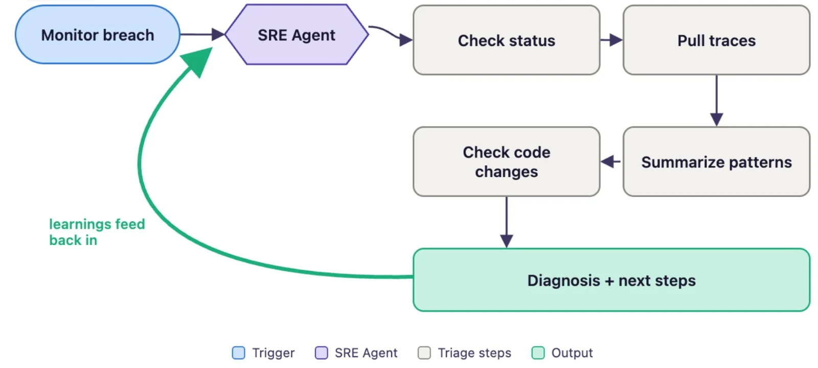 A monitor breach triggers the SRE Agent, which checks status, pulls traces, summarizes patterns, and checks code changes to produce a diagnosis and next steps; a green arrow shows those learnings feeding back into the agent